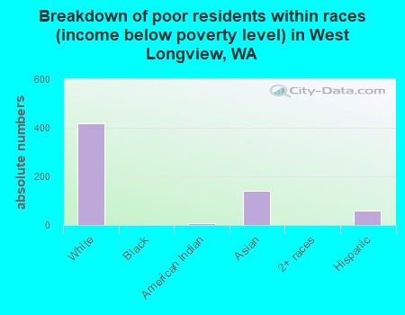 Breakdown of poor residents within races (income below poverty level) in West Longview, WA