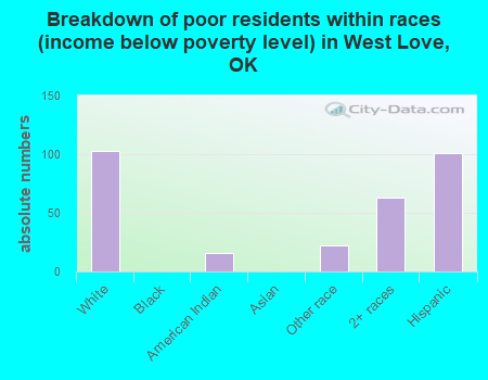 Breakdown of poor residents within races (income below poverty level) in West Love, OK