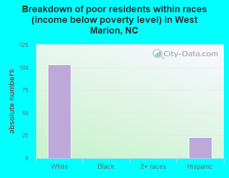 Breakdown of poor residents within races (income below poverty level) in West Marion, NC