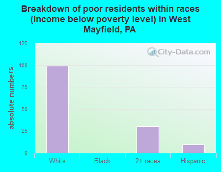 Breakdown of poor residents within races (income below poverty level) in West Mayfield, PA