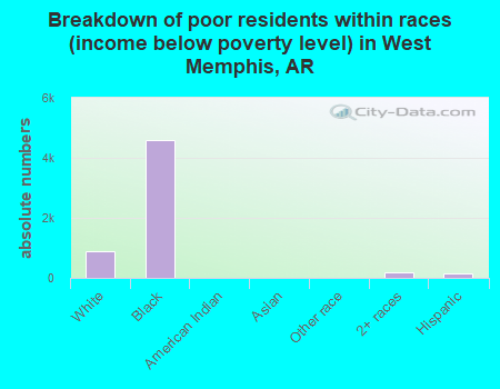 Breakdown of poor residents within races (income below poverty level) in West Memphis, AR