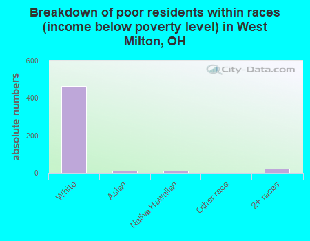 Breakdown of poor residents within races (income below poverty level) in West Milton, OH