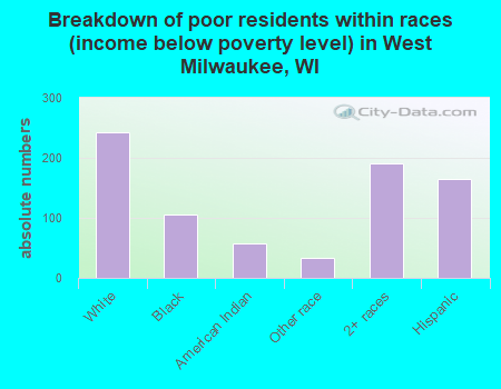 Breakdown of poor residents within races (income below poverty level) in West Milwaukee, WI