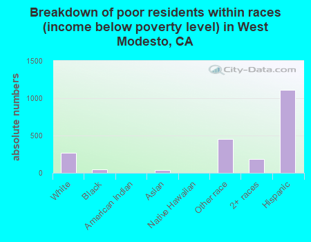 Breakdown of poor residents within races (income below poverty level) in West Modesto, CA
