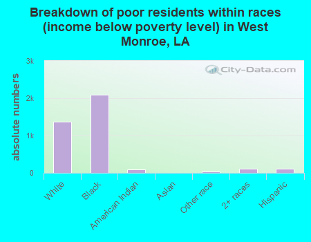 Breakdown of poor residents within races (income below poverty level) in West Monroe, LA