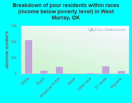 Breakdown of poor residents within races (income below poverty level) in West Murray, OK