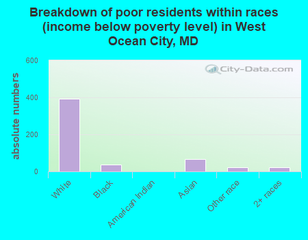 Breakdown of poor residents within races (income below poverty level) in West Ocean City, MD