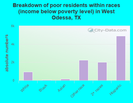 Breakdown of poor residents within races (income below poverty level) in West Odessa, TX
