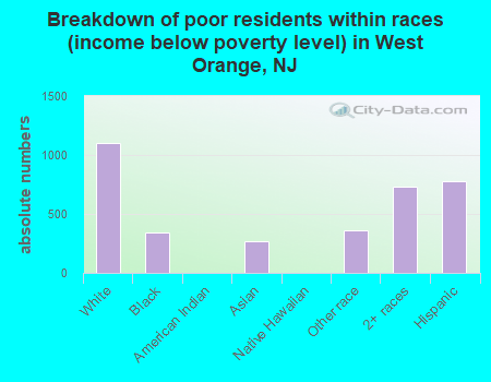 Breakdown of poor residents within races (income below poverty level) in West Orange, NJ