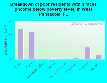 Breakdown of poor residents within races (income below poverty level) in West Pensacola, FL