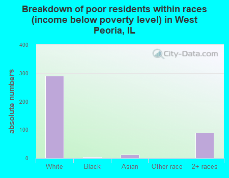 Breakdown of poor residents within races (income below poverty level) in West Peoria, IL