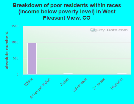 Breakdown of poor residents within races (income below poverty level) in West Pleasant View, CO