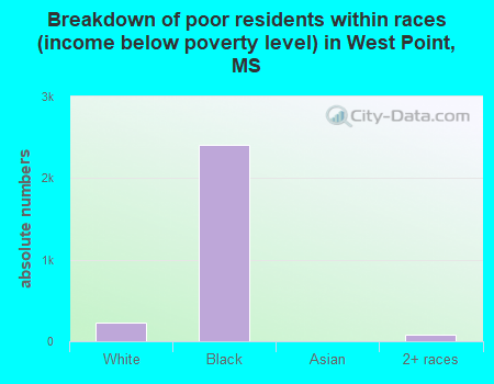 Breakdown of poor residents within races (income below poverty level) in West Point, MS