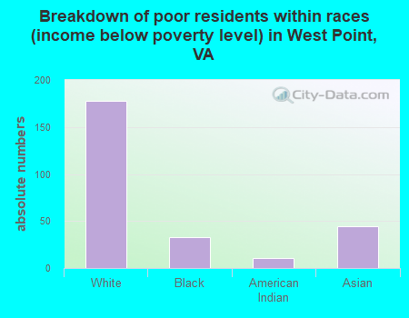 Breakdown of poor residents within races (income below poverty level) in West Point, VA