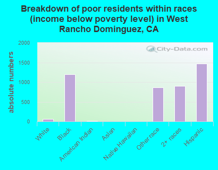 Breakdown of poor residents within races (income below poverty level) in West Rancho Dominguez, CA