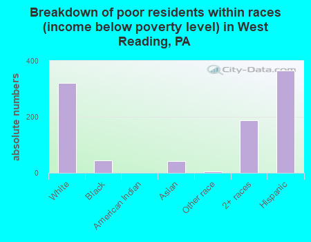 Breakdown of poor residents within races (income below poverty level) in West Reading, PA