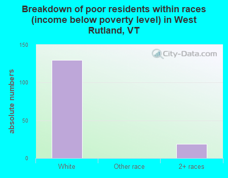 Breakdown of poor residents within races (income below poverty level) in West Rutland, VT