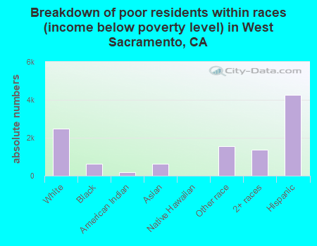 Breakdown of poor residents within races (income below poverty level) in West Sacramento, CA