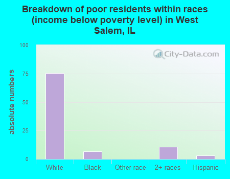 Breakdown of poor residents within races (income below poverty level) in West Salem, IL