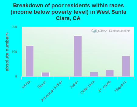 Breakdown of poor residents within races (income below poverty level) in West Santa Clara, CA