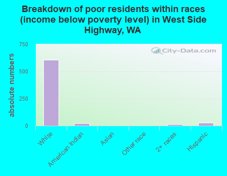 Breakdown of poor residents within races (income below poverty level) in West Side Highway, WA