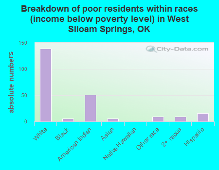 Breakdown of poor residents within races (income below poverty level) in West Siloam Springs, OK