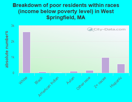 Breakdown of poor residents within races (income below poverty level) in West Springfield, MA