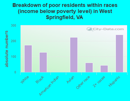 Breakdown of poor residents within races (income below poverty level) in West Springfield, VA