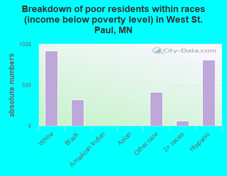 Breakdown of poor residents within races (income below poverty level) in West St. Paul, MN