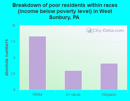 Breakdown of poor residents within races (income below poverty level) in West Sunbury, PA