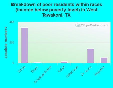 Breakdown of poor residents within races (income below poverty level) in West Tawakoni, TX