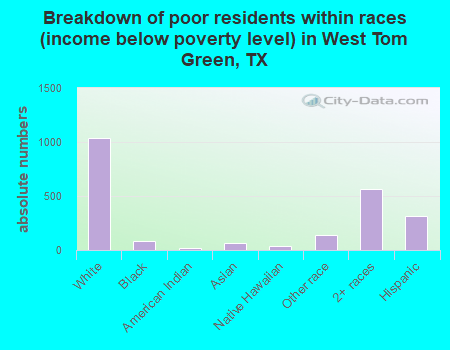 Breakdown of poor residents within races (income below poverty level) in West Tom Green, TX