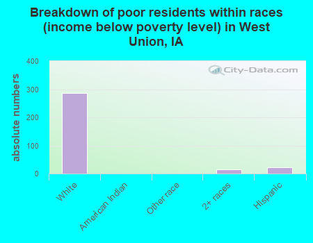 Breakdown of poor residents within races (income below poverty level) in West Union, IA