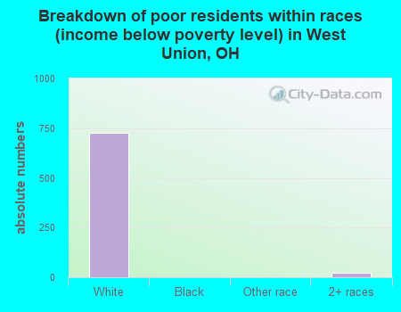 Breakdown of poor residents within races (income below poverty level) in West Union, OH