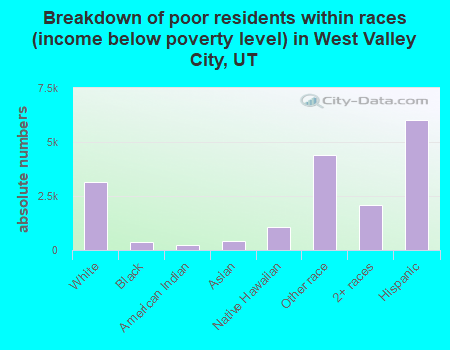 Breakdown of poor residents within races (income below poverty level) in West Valley City, UT
