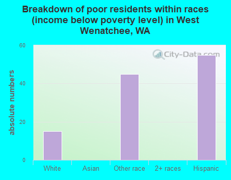 Breakdown of poor residents within races (income below poverty level) in West Wenatchee, WA