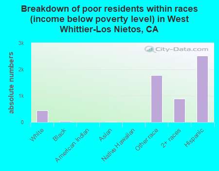 Breakdown of poor residents within races (income below poverty level) in West Whittier-Los Nietos, CA