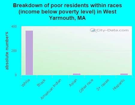 Breakdown of poor residents within races (income below poverty level) in West Yarmouth, MA
