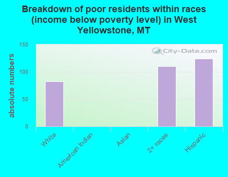 Breakdown of poor residents within races (income below poverty level) in West Yellowstone, MT