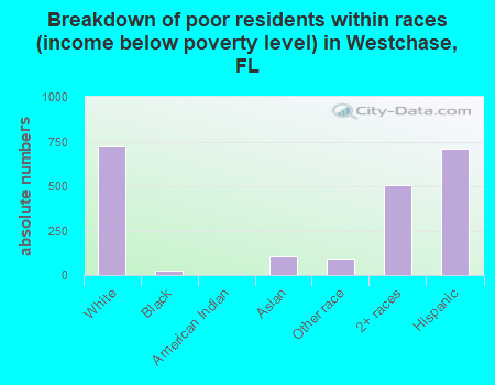 Breakdown of poor residents within races (income below poverty level) in Westchase, FL