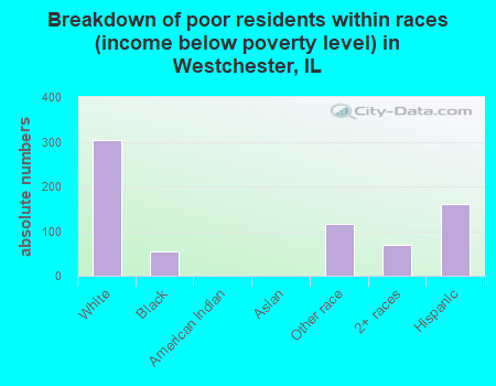 Breakdown of poor residents within races (income below poverty level) in Westchester, IL