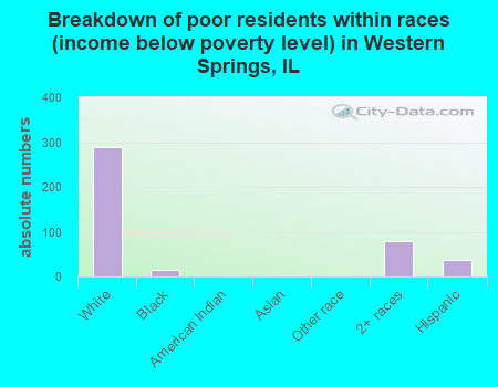 Breakdown of poor residents within races (income below poverty level) in Western Springs, IL