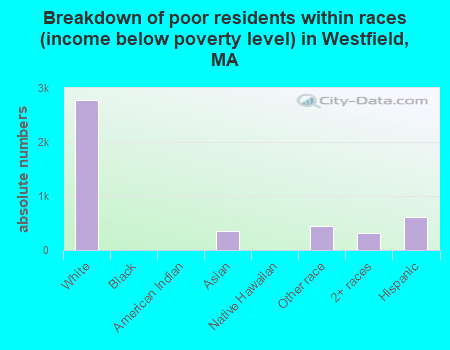 Breakdown of poor residents within races (income below poverty level) in Westfield, MA