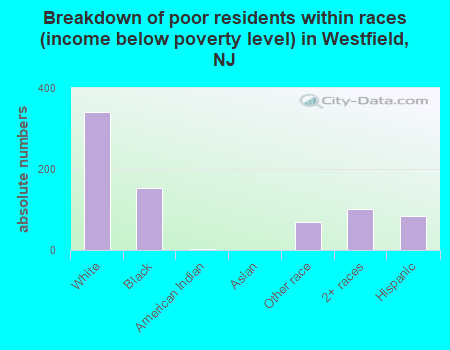 Breakdown of poor residents within races (income below poverty level) in Westfield, NJ