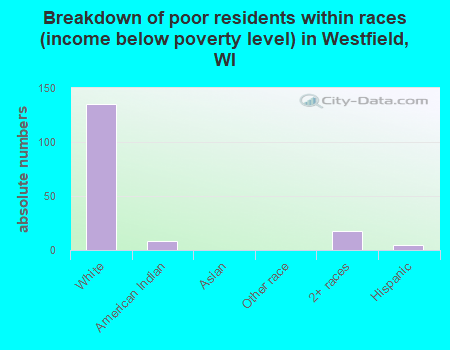 Breakdown of poor residents within races (income below poverty level) in Westfield, WI