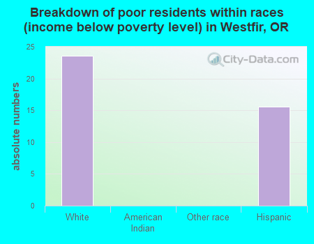 Breakdown of poor residents within races (income below poverty level) in Westfir, OR