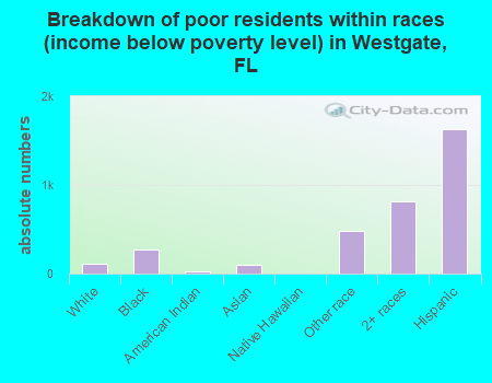 Breakdown of poor residents within races (income below poverty level) in Westgate, FL