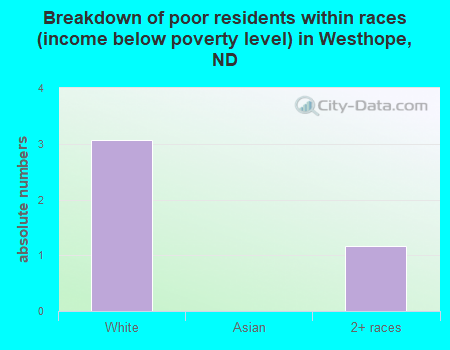 Breakdown of poor residents within races (income below poverty level) in Westhope, ND