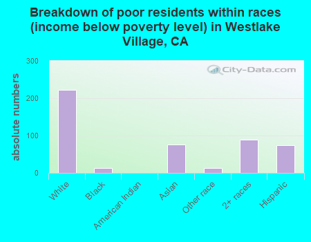 Breakdown of poor residents within races (income below poverty level) in Westlake Village, CA