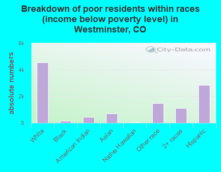 Breakdown of poor residents within races (income below poverty level) in Westminster, CO